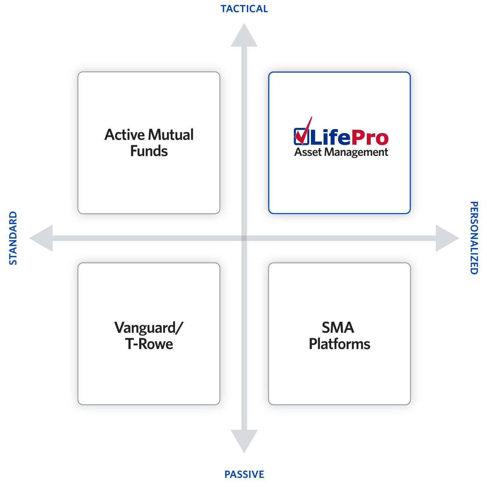 LifePro Asset Management Tactical Investing Review