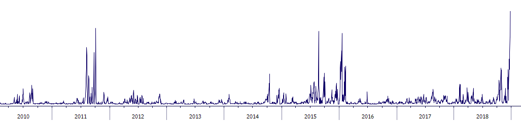 Stock-Percentage