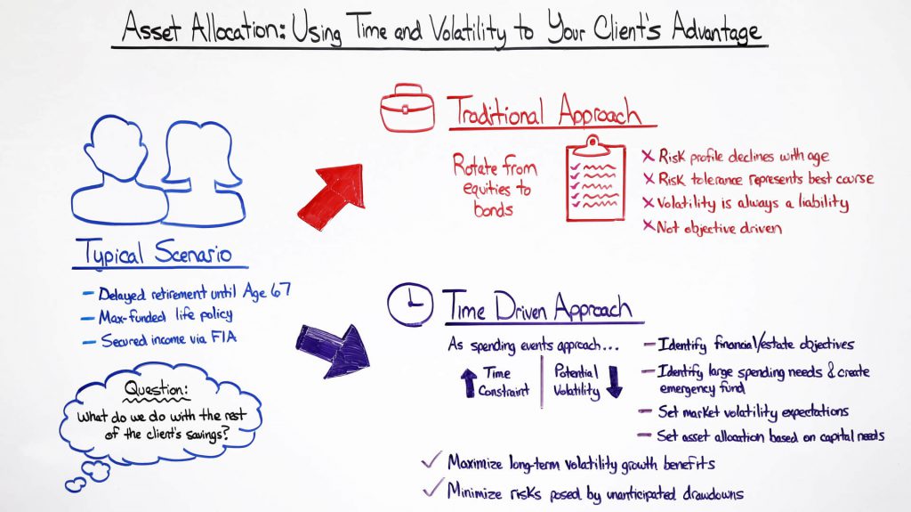 asset-allocation-using-time-and-volatility-to-your-client's-advantage