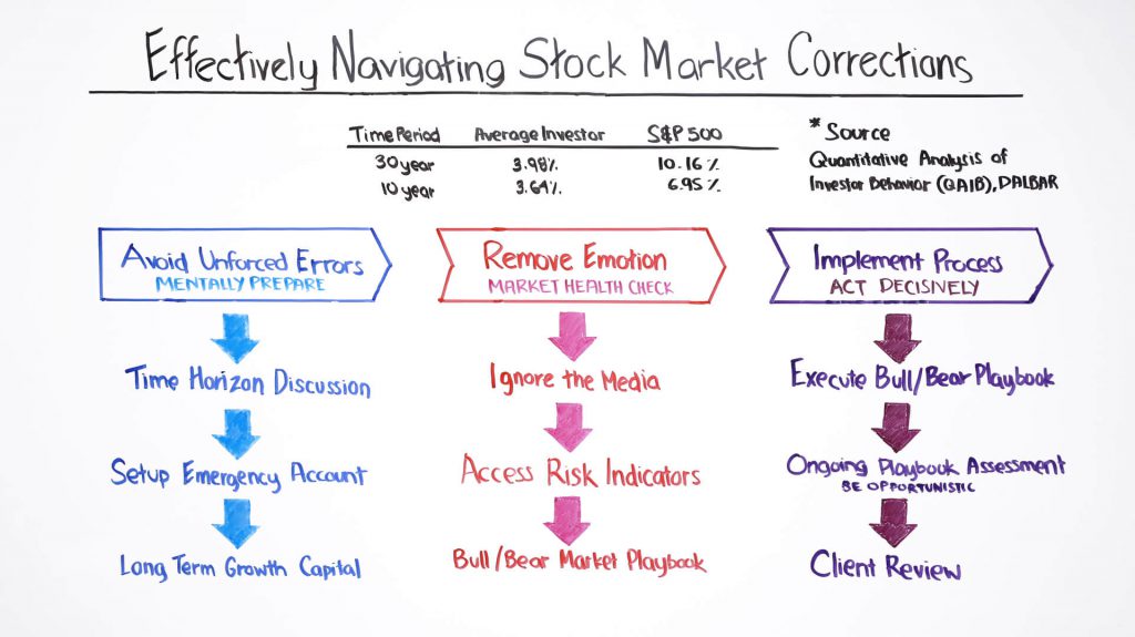 effectively-navigating-stock-market-corrections