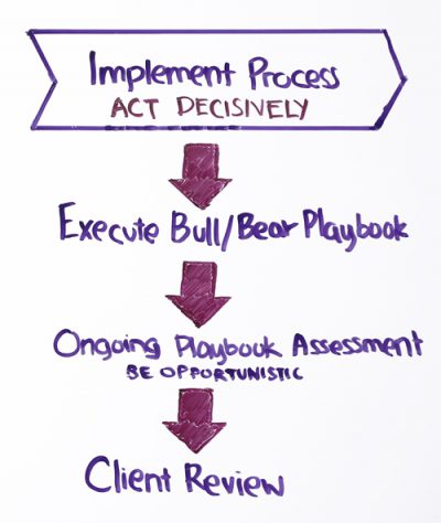 implement-process-act-decisively