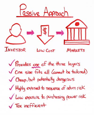 investment-strategy-passive-approach