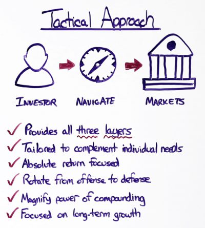 investment-strategy-tactical-approach